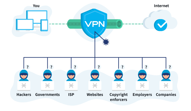 Encrypted VPN Tunnel protecting you from various groups